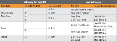 Nut Torquing And Back Off To Set Wheel Bearings Know Your