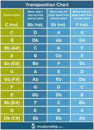 What if you're trying to. Music Theory Learn How To Transpose Music Musicnotes Now
