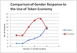 A Token Economy An Approach Used For Behavior Modifications