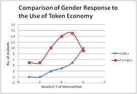 a token economy an approach used for behavior modifications