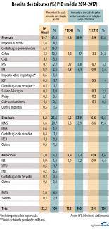 Além disso, o lançamento dos tributos deixa de ocorrer por homologação e passa a ser feito de ofício. Ifi Aponta Que Pec De Reforma Tributaria Proveniente Da Camara E Mais Flexivel Senado Noticias