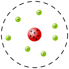Kvantummechanikai atommodell a kvantummechanikai atommodell szerint •az elektron nem pontszerű részecske, amely az atommag körül kering. Liste Der Atommodelle Wikipedia