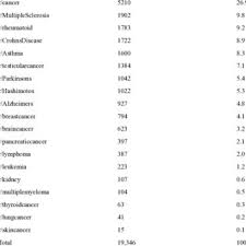 Learn more about testicular cancer symptoms and what to do if you have them. Pdf Mining Of Textual Health Information From Reddit Analysis Of Chronic Diseases With Extracted Entities And Their Relations