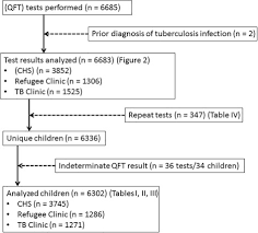 They do not help differentiate latent tuberculosis infection (ltbi) from tuberculosis disease. Interferon Gamma Release Assay Based Screening For Pediatric Latent Tuberculosis Infection In An Urban Primary Care Network The Journal Of Pediatrics