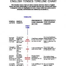 English Tenses Timeline Chart 2nv8e1j110lk