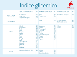 In questo articolo sulle tabelle delle calorie degli alimenti, stiamo raccogliendo i cibi più comuni, con il loro contenuto calorico ed i relativi valori nutrizionali. Indice Glicemico Cos E Cosa Influenza Il Valore Tabella Alimenti Diabete