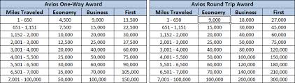 Churning Amex In Canada 2011 2013 Page 69 Flyertalk Forums