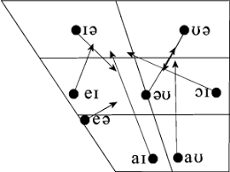 Pure Vowels And Diphthongs English Naija