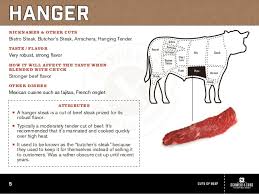 The hanger steak hangs (hence the name) between the rib and the loin, where it supports the hanger steak comes from the lower belly of a heifer or steer and is comprised of a pair of muscles. The Art Of The Burger Blend By Schweid And Sons