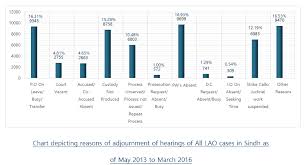 delays and lapses in pakistans criminal justice system