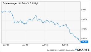 Why Does Schlumbergers Share Price Slump Below Crisis