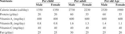 recommendation chart of daily nutrient intake download table