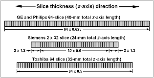 Principles Of Ct Multislice Ct Journal Of Nuclear Medicine Technology