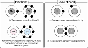 Ionic And Covalent Bonding Are Depicted In The Picture Ionic Bonds Is The Attraction Of A Cation To An A Covalent Bonding Teaching Chemistry Chemistry Help