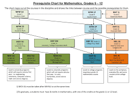 prerequisite chart for mathematics grades 9 ppt download