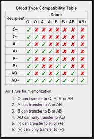 You Will Love Blood Type Chart Donor And Recipient Blood