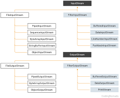 Image result for Java outputstream