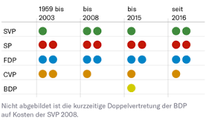 It meets in the west wing of the federal palace in bern. Wahlen 2019 Im Bundesrat Sind Viele Wahler Nicht Vertreten