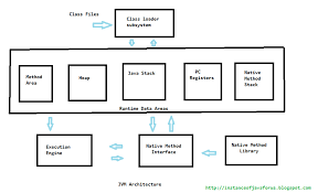 Jvm is an engine that provides runtime environment to drive the java code or applications. Problem Solving On Unix Linux Systems Jvm Architecture