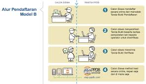 Berikut adalah penjelasan dari alur pelaksanaan ppdb sd,smp periode 2020 / 2021. Cara Pendaftaran Online Siap Ppdb Com 2021 2022 Pendaftaran Net 2021 2022