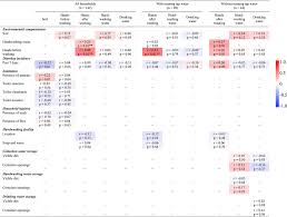 In view of the different economic and technological capabilities of various countries there will be some areas in which higher standards. Escherichia Coli Contamination Across Multiple Environmental Compartments Soil Hands Drinking Water And Handwashing Water In Urban Harare Correlations And Risk Factors In The American Journal Of Tropical Medicine And Hygiene Volume 98