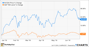 How Nvidia Inc Stock Has Gained 22 4 So Far In 2018 The