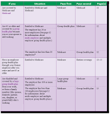 How Medicare Other Coverage Work To Pay Your Bills Ametros