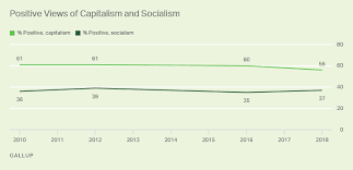 Democrats More Positive About Socialism Than Capitalism