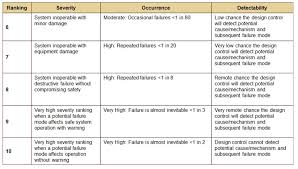 Six Sigma Dmaic Process Improve Phase Failure Mode