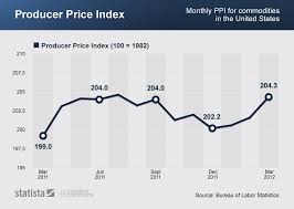 Chart Producer Price Index Statista