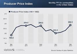 chart producer price index statista