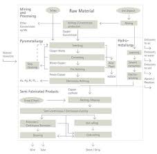 copper mining and production processes explained