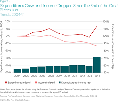 Housing expense ratio, debt to income ratio. Household Expenditures And Income The Pew Charitable Trusts