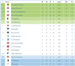 7,361 отметок «нравится», 45 комментариев — indosport.com (@indosportdotcom) в instagram: Hasil Dan Klasemen Bundesliga 1 2018 2019 Pekan Pertama
