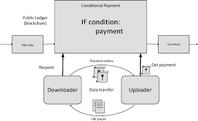 Blockchain as decentralized, immutable, public ledger provides the customers with security that is impossible to tamper. Pdf Blockchain Based P2p File Sharing Incentive Semantic Scholar