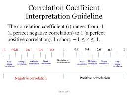 Correlation Coefficient R A Number Derived From The Formula For Measuring A Correlation And Indica Linear Relationships Research Methods Linear Regression