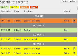 In anul 1802 7.9 si 8.2 mw 3. PrimÄƒvara A Inceput Cu Un Cutremur Puternic In Romania