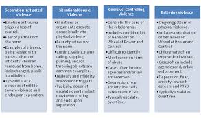 Object to control a person's actions. Domestic Violence Overview Minnesota Divorce Mediator