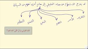 اللغة العربية صف 12 أغراض الاستفهام Youtube