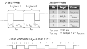 A 41.6kbps pulse width modulated (pwm) two wire differential approach, or a 10.4kbps variable pulse width (vpw) single wire approach. Sae J1850 Emotive