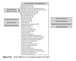 Conversion tables and instant measurement conversion. The Three Types Of Fact Tables