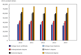 The Daily Labour Market Outcomes For College And