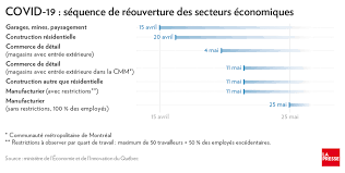 Quebec's work health safety commission has unveiled its deconfinement protocols for when schools and daycares reopen throughout the province. Plusieurs Commerces Pourront Rouvrir Des Le 4 Mai La Presse