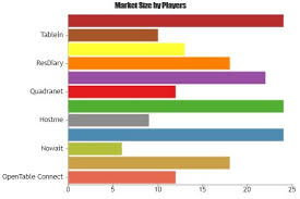 Restaurant Reservations Software Market To Witness A Sustainable Growth By 2025 Key Players Opentable Conn Marketing Trends Sales And Marketing Making Goals
