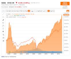 The Powershares Qqq Etf Vs The S P 500 Index A Comparative
