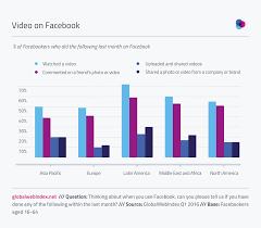 Facebook S Big Bet On Video Is Right We Are Social Uk Facebook S Video Video Marketing