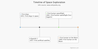 timeline series highcharts