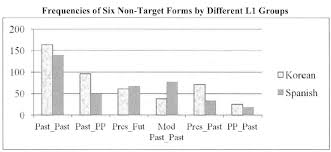 In a bowl, whisk together 1/4 cup of the vinegar, the soy sauce, canola oil, 2 tbsp of the sugar, 1 tbsp of the sriracha and 1 tsp of the sesame oil. Pdf A Study On The Acquisition Of If Conditionals By Korean Spanish Speaking Learners Of English 1 Semantic Scholar