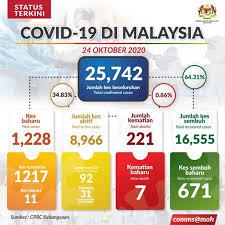 Total and new cases, deaths per day, mortality and recovery rates, current active cases, recoveries, trends and timeline. Malaysia Truly Asia The Official Tourism Website Of Malaysia
