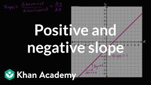 positive negative slope algebra video khan academy